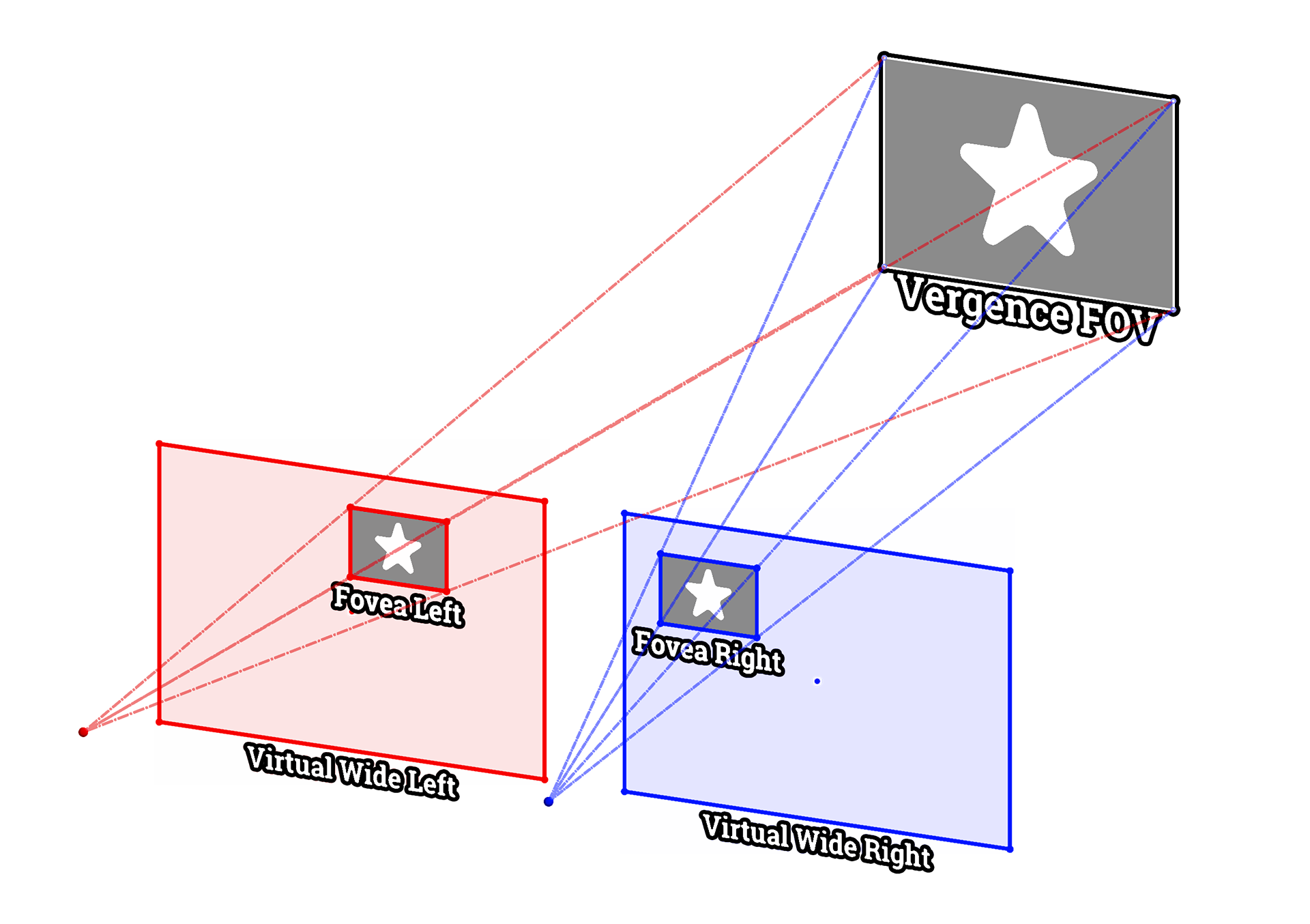 Virtual pinhole projection model